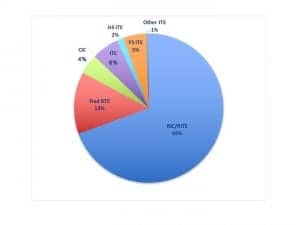 Styles of hearing aids by market share (VA + private sector) in 2017. RIC/RITE hearing aids made up over two-thirds of the market.