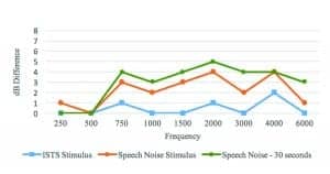 Figure 2. REAR absolute differences between Program 1 (user settings) and Program 2 (features off) for Hearing Aid C, including the additional 30-second noise measurement. This particular device seems to have a two-stage attack time on the noise reduction feature. While some gain reduction was noted for the 15-second noise measurement, additional reduction was exhibited after 30 seconds of exposure to the noise stimulus.