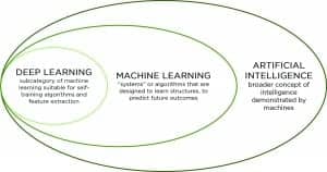 Figure 1. Machine learning is a subfield within artificial intelligence. Deep learning is a kind of machine learning well-suited for possibilities like feature extraction.