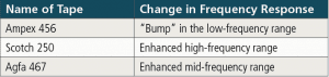 Table 1: A summary of some changes in frequency response as a result of using one tape brand over another.