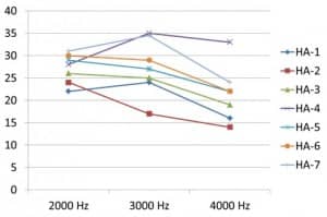 Figure 1. Mean maximum real-ear gain (n=16 ears) achieved for seven different manufacturers for open fittings (mini-BTE instruments) with feedback-reduction processing activated. Adapted from Ricketts et al.2