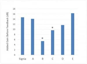 Figure 2. Average AGBF for six premiere hearing aid brands. The AGBF represents the difference between the real-ear aided response just below feedback for feedback suppression “On” vs “Off.” Results significantly different from Signia are indicated with an asterisk (*).