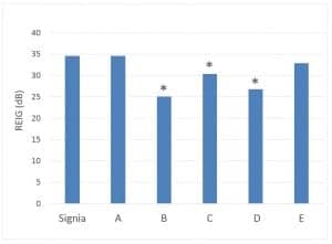 Figure 3. Average Max-REIG at 2 to 4 kHz for six premier hearing aid brands. Max-REIG was calculated by subtracting the REUR from the REAR for each individual ear with feedback suppression on. Results significantly different from Signia are indicated with an asterisk (*).