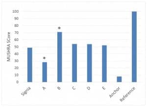 Figure 4. Sound quality results, averaged for the speech and music stimuli, for the six premiere hearing aids with output set “just-below-feedback,” using the MUSHRA approach. Results significantly different from Signia are indicated with an asterisk (*).
