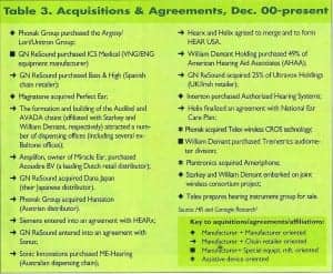Figure 5. A list of acquisitions that took place in only the 2-year period from December 2000-December 2001 (from Strom, 20028).