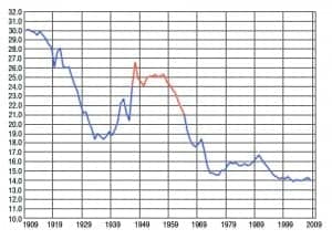 Figure 1. US birth rates per 1,000 people as reported by the Centers for Disease Control and Prevention (CDC). The Baby Boomer generation (1946-1964) is highlighted in orange, representing some 76 million people. With the average first-time purchaser of hearing aids being age 63 (according to MT9), it is clear that the hearing healthcare market has a much larger sandbox in which to play. By 2029—when the last Baby Boomers turn 65—Baby Boomers will make up more than 20% of the total US population, according to the US Census Bureau.