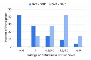 Figure 1. Individual distribution of own-voice naturalness ratings for OVP-Off vs OVP-On. The participants were fitted using closed ear tips with hearing aids programmed to the NAL-NL2 prescriptive algorithm. The naturalness of their own voice was rated on a 1-7 point scale, with mid-points (1=Very Unnatural, 4=Neutral, and 7=Very Natural). Adapted from Froehlich et al, 2018.9