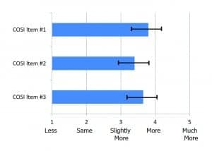 Figure 3. Mean COSI ratings for the three items nominated by each participant, ordered by degree of importance. Error bars represent 95th confidence interval. Ratings (1 to 5 scale) are for change in communication participation since the participant started using hearing aids.