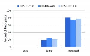 Figure 4. Distribution in percent of the COSI ratings for the three items nominated by each participant, ordered by degree of importance. Responses divided into three categories: Less Communication Activity, Same Communication Activity, and More Communication Activity.