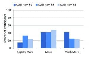 Figure 5. Distribution in percent of the COSI ratings for the three items nominated by each participant, ordered by degree of importance. Distribution shown for the three different categories of improvement. Ratings (1 to 5 scale) are for change in communication participation since the participant started using hearing aids.