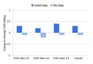 Figure 6. Mean difference values for COSI ratings that were reported at 2-3 weeks and those reported at the end of the study (6 weeks) for Group 1 vs Group 2; Group 2 used the Voice Activity Tracker App in the second half of the study. Differences are shown for each COSI item, ordered by importance.