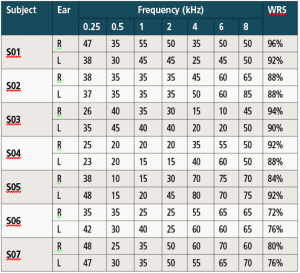 Table 1. Hearing threshold levels (dB HL); pure-tone averages (PTA) of 500,1000, 2000 Hz; audiometric thresholds; and word recognition scores (WRS) for the subjects.