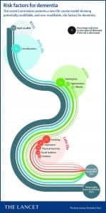 Figure 1. Risk factors for dementia. Image used with permission from The Lancet.1