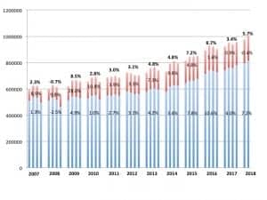 Hearing aid unit sales, 2007-2018. Percentages represent year-on-year increases/decreases in net units for the entire market (top bold), the VA (red), and the private/commercial sector (blue). Source: HIA.