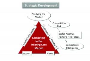 Figure 1. Competing in the hearing healthcare market. From Glaser and Traynor 2018.2 Reprinted with permission from Plural Publishing.