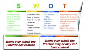 Figure 2. An in-depth review of your business’ Strengths, Weaknesses, Opportunities, and Threats is commonly referred to as a SWOT Analysis. From Glaser and Traynor 2018.2 Reprinted with permission from Plural Publishing.