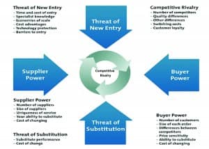 Figure 3. Porter’s Five Forces. From Glaser and Traynor 2018.2 Reprinted with permission from Plural Publishing.
