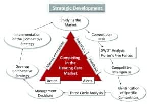 Figure 4. Adding competitive intelligence to the strategic development (see Figure 1) for competing in the hearing healthcare market. From Glaser and Traynor 2018.2 Reprinted with permission from Plural Publishing.