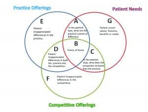 Figure 5. Three-Circle Analysis of your Practice Offerings, Competitor Offerings, and Patient Needs. From Glaser and Traynor 2018.2 Reprinted with permission from Plural Publishing.