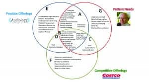 Figure 6. An example of a Three-Circle Analysis of competitive offerings for the author’s practice versus Costco. From Glaser and Traynor 2018.2 Reprinted with permission from Plural Publishing.