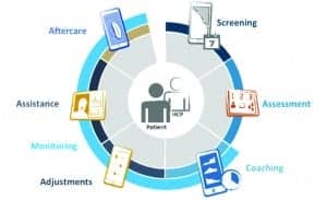 Figure 2. eAudiology: Technologies and services that enable remote provision of audiologic care at each stage along the patient journey.