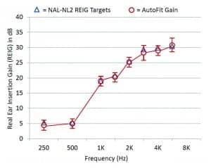 Figure 1. Mean real-ear gain (65 dB SPL input) for AutoFit (open circles) compared to NAL-NL2 REIG targets (open triangles). Error bars represent ±1 standard deviation.