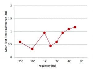 Figure 2. Mean test-retest differences (absolute values) for programmed AutoFit REIG for Trial 1 and Trial 2.