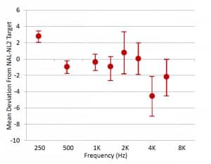 Figure 3. Mean deviation from NAL-NL2 REAR prescriptive targets for AutoFit programmed output for 65 dB SPL ISTS input. Error bars represent 95th confidence interval.