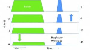 Figure 2. Contrasting Bunch’s original technique with the subsequent Hughson-Westlake technique. In Bunch’s method, the test tone was on almost continuously, being interrupted only when the intensity level was changed. By contrast, in the Hughson-Westlake method, short tone bursts are separated by longer periods of silence as the intensity level is changed. Note also that Bunch approached threshold from both directions while Hughson-Westlake relies heavily only on an ascending series.