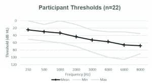 Figure 1. Thresholds per frequency averaged across the left and the right ears of all 22 participants with the minimum and maximum threshold values per frequency.