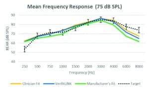 Figure 5. Real-ear aided responses (REARs) measured from 44 ears for 50, 65, and 75 dB SPL inputs for the three fitting types. The mean targets with ±3 dB error bars have been added for reference.