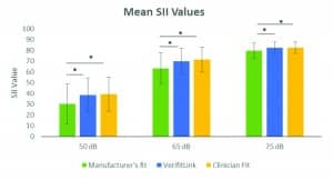 Figure 6. The mean speech intelligibility index (SII) values with standard deviations are presented for the three fitting types at three presentation levels (50, 65, 75 dB SPL). Analysis showed that the SII values obtained using VerifitLINK were not significantly different than those obtained when the hearing aids were fitted by an experienced audiologist, but both VerifitLINK and the Clinician Fit were significantly different than the Manufacturer’s First Fit as indicated by the asterisks.