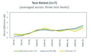 Figure 7. The mean test-retest values from seven participants averaged across three presentation levels (50, 65, 75 dB SPL) for the three fitting types. Test-retest was below 2.5 dB at all audiometric frequencies for all fitting types.