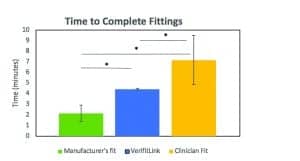 Figure 8. Each hearing aid fitting was timed and the mean times until completion are presented. Analysis showed a significant difference between all three fitting types.