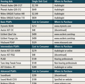 Table 2. List of hearing aids (HAs) and Personal Sound Amplication Products (PSAPs) used in the study. Also included are the cost to consumers (PSAPs) and single unit cost (HAs), as well as where the devices can be purchased. As noted in the table above, some PSAPs were discontinued at the time of the study, and this should be of some concern to hearing care professionals and their patients.