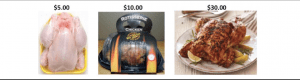 Figure 1. The chicken/hearing aid pricing analogy used by Dr Valente in his patient counseling readily shows how different services—in this case, the various states of preparation in a chicken dinner—result in widely different prices for what are essentially the same meal.
