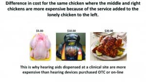 Figure 1. The chicken/hearing aid pricing analogy used by Dr Valente in his patient counseling readily shows how different services—in this case, the various states of preparation in a chicken dinner—result in widely different prices for what are essentially the same meal.
