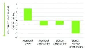 Figure 2. Speech reception threshold (SRT)-in-noise results in dB SNR, for the four fitting conditions examined using Pure 312 Nx CROS/BiCROS devices.