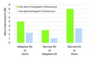 Figure 3. Speech intelligibility improvement in dB SNR for three different comparisons: Adaptive directional mode relative to the omnidirectional mode, Narrow Directionality relative to the adaptive directional mode, and Narrow Directionality relative to the omnidirectional mode. Mean results for the five best-performing and five worst-performing participants in the omnidirectional condition are plotted in blue and green, respectively.
