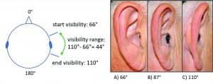 Figure 4. Left: illustration of the calculation of the visibility range. Right: Exemplary subset of photos for one subject. A) Start visibility at 66°; B) Full visibility at 87°; C) end visibility at 110°. Visibility range is determined by calculating the difference between A and C.