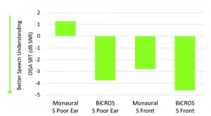 Figure 5. SRT-in-noise results in dB SNR, for the four fitting conditions examined using the Silk Nx devices. Left to right: Monaural fitting with speech arriving from the poor-ear side, BiCROS fitting with speech arriving from the poor-ear side, a monaural fitting with speech arriving from the front, and a BiCROS fitting with speech arriving from the front.