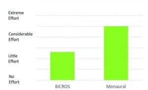 Figure 6. Mean subjective ratings of listening effort for the BiCROS and monaural fitting conditions. A 7-point rating scale was used.