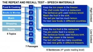 Figure 1. An overview of the RRT speech corpus. The test evaluates performance on complementary high- and low-context passages related to one of 5 topics. There are 7 different passages available per topic. An example of high- and low-context sentences taken from Passage 1 of the Food & Cooking set is shown on the right. Words that have been bolded in yellow represent targets that are eligible for scoring during the repeat and recall components of the test. Note how target words are conserved between complementary high- and low-context passages.