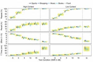 Figure 3. Performance intensity functions for repeat, recall, listening effort, and tolerable time scores in normal hearing listeners. Data are shown for high context (left panels) and low context (right panels) passages as presented in babble noise at -5, 0, +5, +10, and +15 dB SNR as well as in quiet (Q). Average listener performance is represented for each of the 5 sentence set topics (blue symbols). Shaded areas (yellow) at each test condition represent ±1 SD of the mean (solid yellow line) of all participants across all 5 sentence sets.