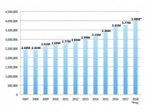 Figure 1. US net hearing aid sales during the past 10 years, with HR-projected year-end sales for 2018. Source: HIA.