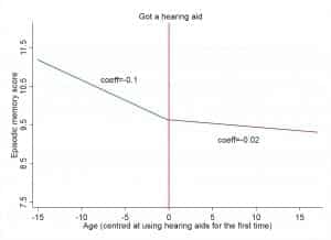 Figure 2. Trajectories of cognitive decline before and after using a hearing aid for the first time. Adapted from Maharani et al, 2018.3