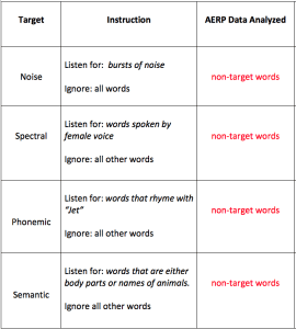 Table 1. The four conditions of the experiment. Note that, across conditions, the analyzed AERP data are based on the same pool of randomly-selected, non-target words.