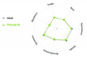 Figure 2. Sound attributes plot for Ideal profile (in gray) & AutoSense OS 3.0 in Phonak Audéo Marvel with TV Connector (in green).