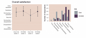 Figure 2. The left panel shows mean ratings of overall satisfaction with own and EVOKE hearing aids at all four questionnaire times (with the bars indicating one standard deviation above and below the mean). The right panel shows how ratings are distributed for own hearing aids in Week 5 (grey bars) and EVOKE in Week 7 (purple bars) where users have had time to compare the hearing aids and acclimate to EVOKE.