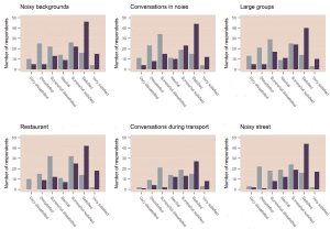 Figure 4. Ratings of satisfaction in six noisy situations, with ratings of own hearing aids (Week 5) in grey and EVOKE hearing aids (Week 7) in dark purple bars. There is some variation in the number of answers across these questions, since not all respondents have used the hearing aids across all these situations.